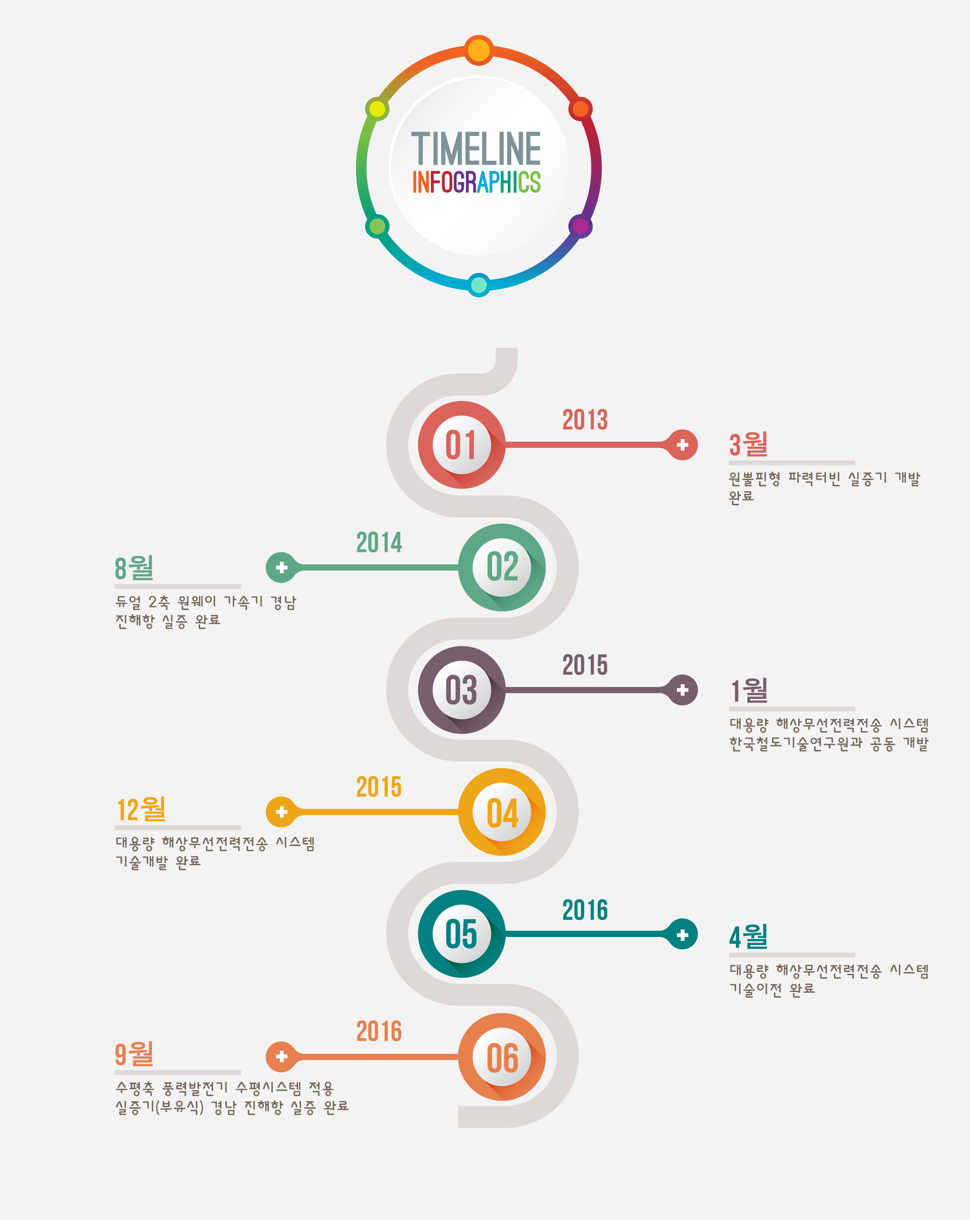 timeline